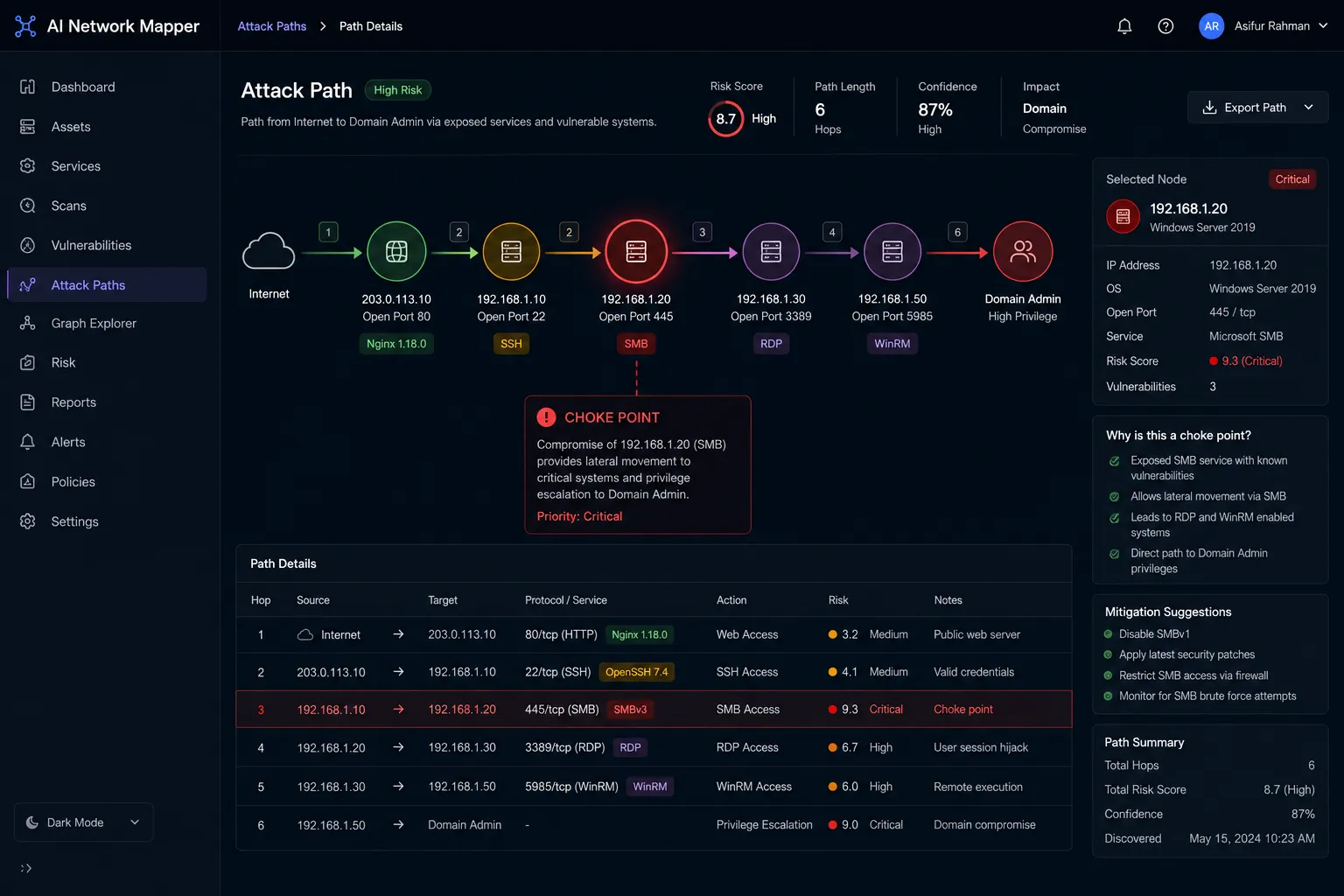 Attack path visualization showing a weighted route from an externally exposed service through two intermediate hosts to a critical asset, with a choke-point node highlighted